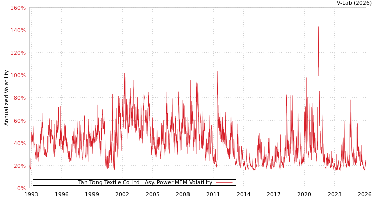 graph of Tah Tong Textile Co Ltd APMEM