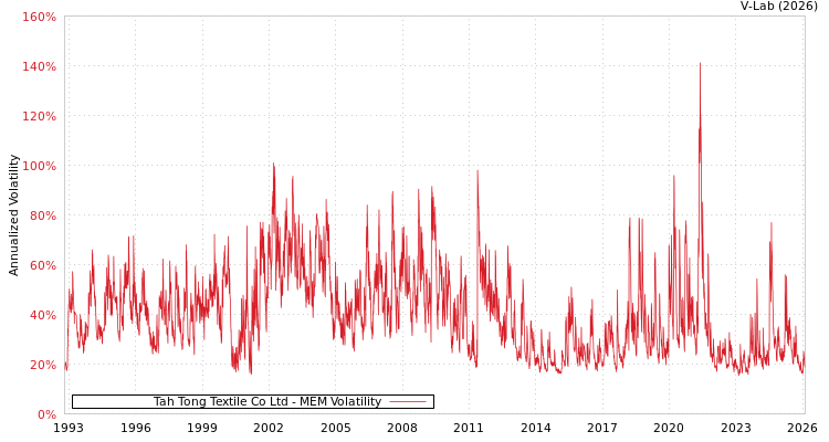 graph of Tah Tong Textile Co Ltd MEM