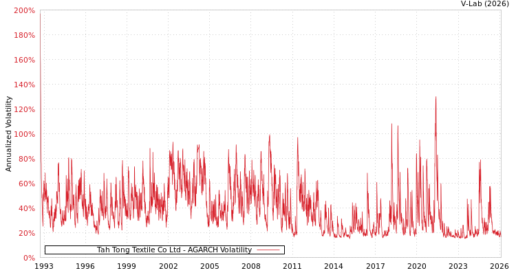 graph of Tah Tong Textile Co Ltd AGARCH