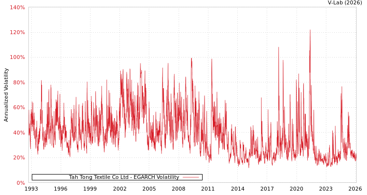 graph of Tah Tong Textile Co Ltd EGARCH