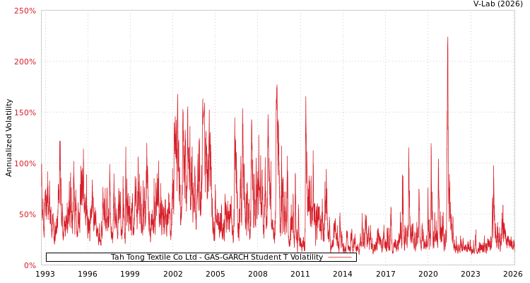 graph of Tah Tong Textile Co Ltd GAS-GARCH-T