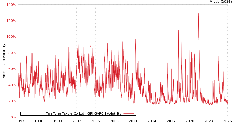graph of Tah Tong Textile Co Ltd GJR-GARCH