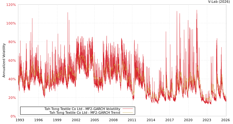 graph of Tah Tong Textile Co Ltd MF2-GARCH