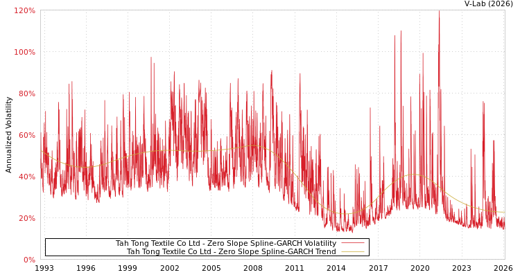 graph of Tah Tong Textile Co Ltd S0GARCH