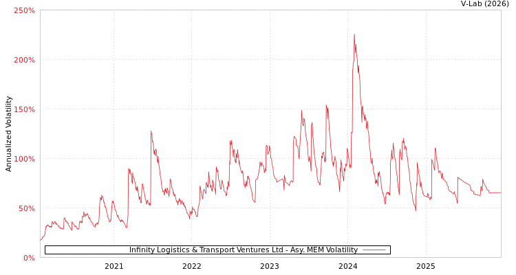 graph of Infinity Logistics & Transport Ventures Ltd AMEM