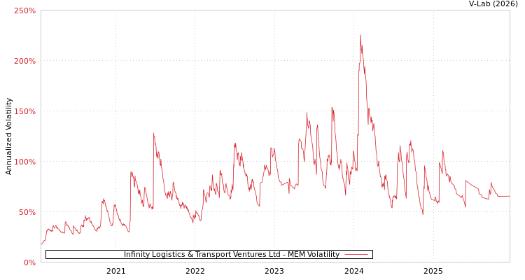 graph of Infinity Logistics & Transport Ventures Ltd MEM