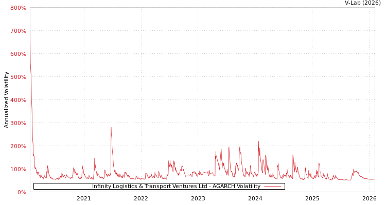 graph of Infinity Logistics & Transport Ventures Ltd AGARCH