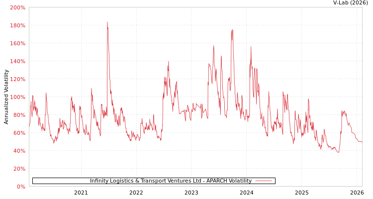 graph of Infinity Logistics & Transport Ventures Ltd APARCH