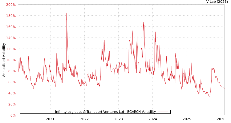 graph of Infinity Logistics & Transport Ventures Ltd EGARCH