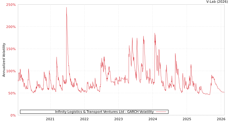 graph of Infinity Logistics & Transport Ventures Ltd GARCH