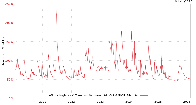 graph of Infinity Logistics & Transport Ventures Ltd GJR-GARCH