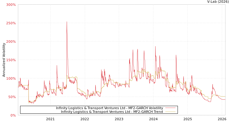 graph of Infinity Logistics & Transport Ventures Ltd MF2-GARCH