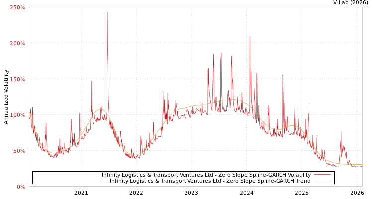 graph of Infinity Logistics & Transport Ventures Ltd S0GARCH