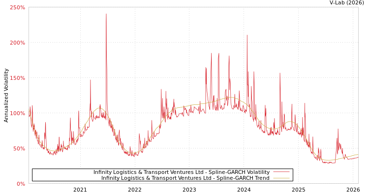 graph of Infinity Logistics & Transport Ventures Ltd SGARCH