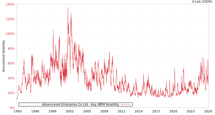graph of Advancetek Enterprise Co Ltd AMEM