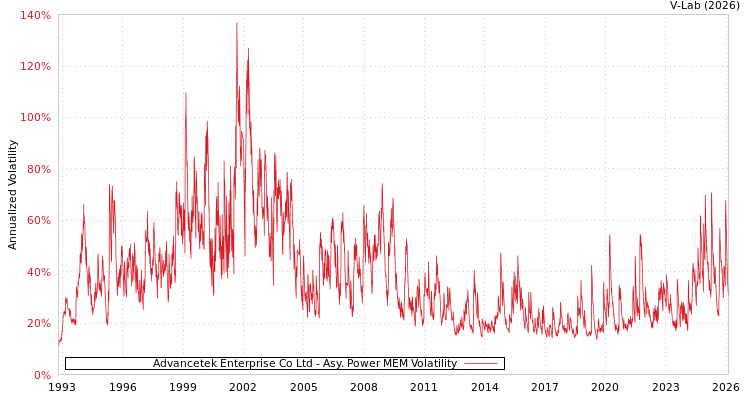 graph of Advancetek Enterprise Co Ltd APMEM