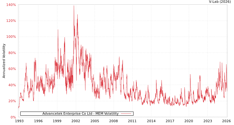 graph of Advancetek Enterprise Co Ltd MEM