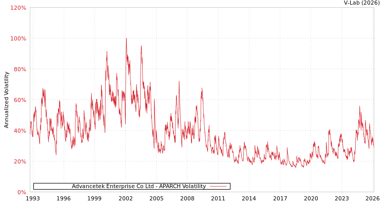 graph of Advancetek Enterprise Co Ltd APARCH