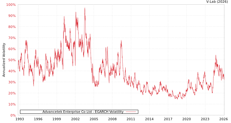 graph of Advancetek Enterprise Co Ltd EGARCH