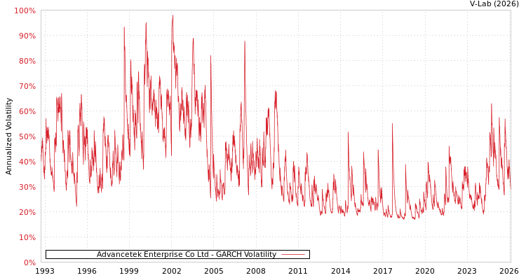 graph of Advancetek Enterprise Co Ltd GARCH