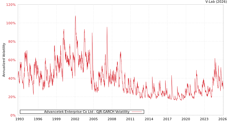 graph of Advancetek Enterprise Co Ltd GJR-GARCH