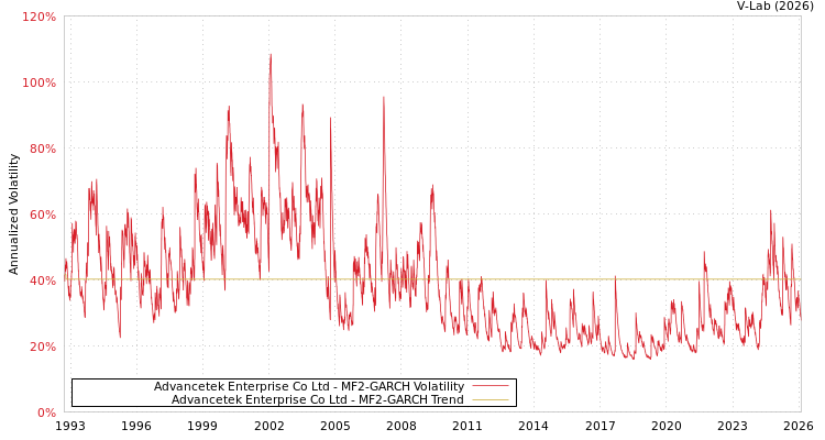 graph of Advancetek Enterprise Co Ltd MF2-GARCH