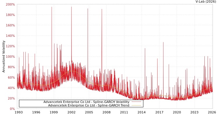 graph of Advancetek Enterprise Co Ltd SGARCH