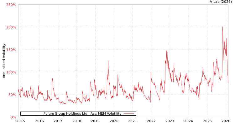graph of Fulum Group Holdings Ltd AMEM