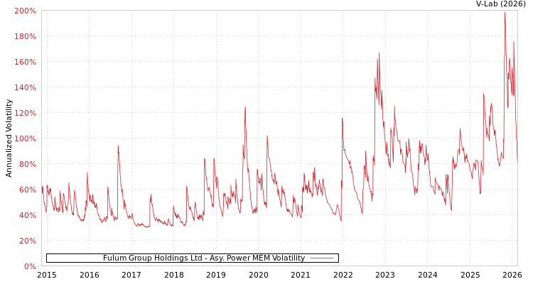 graph of Fulum Group Holdings Ltd APMEM