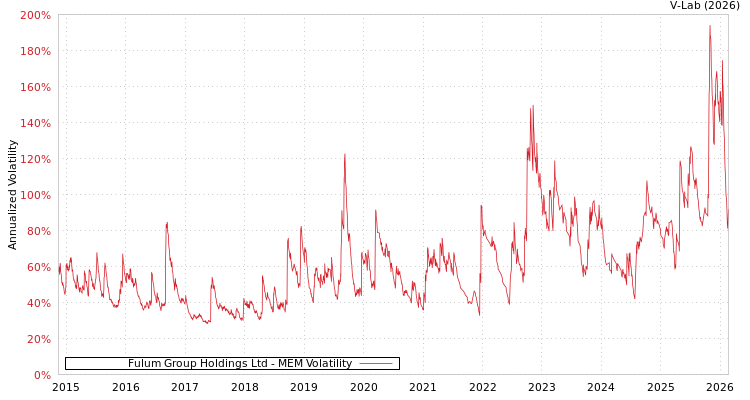 graph of Fulum Group Holdings Ltd MEM