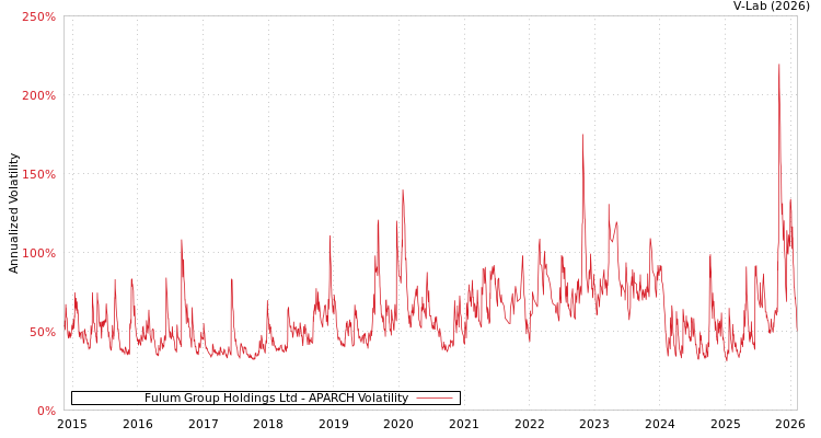 graph of Fulum Group Holdings Ltd APARCH