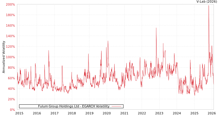 graph of Fulum Group Holdings Ltd EGARCH