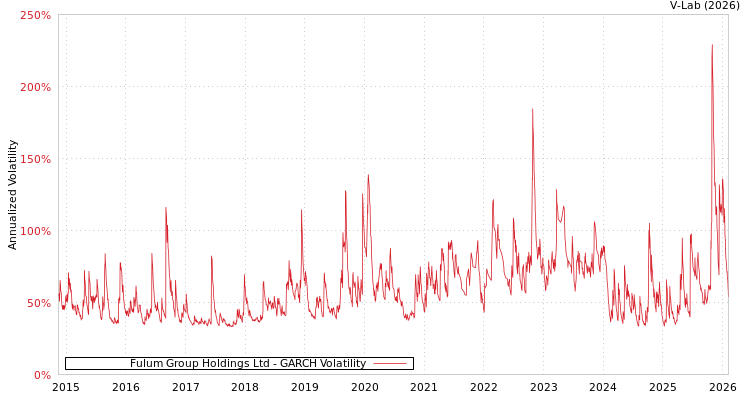 graph of Fulum Group Holdings Ltd GARCH