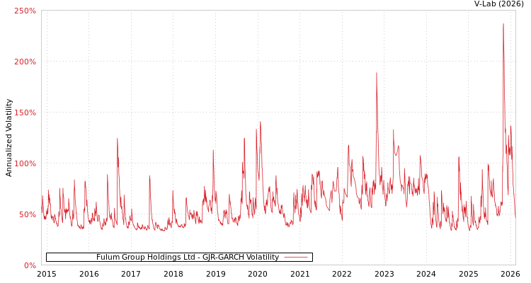 graph of Fulum Group Holdings Ltd GJR-GARCH
