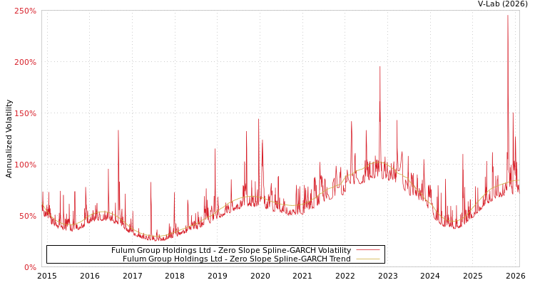 graph of Fulum Group Holdings Ltd S0GARCH