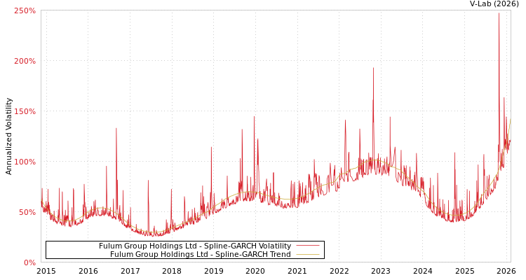 graph of Fulum Group Holdings Ltd SGARCH
