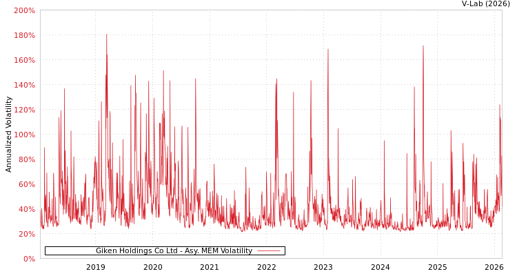 graph of Giken Holdings Co Ltd AMEM
