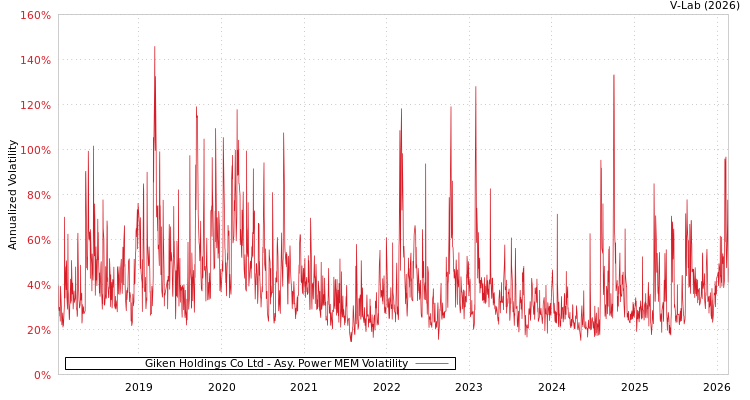 graph of Giken Holdings Co Ltd APMEM