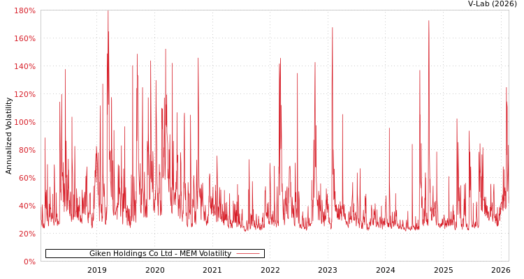 graph of Giken Holdings Co Ltd MEM