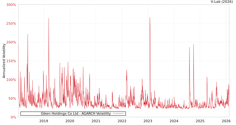 graph of Giken Holdings Co Ltd AGARCH