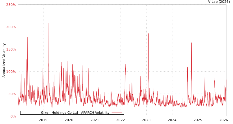 graph of Giken Holdings Co Ltd APARCH