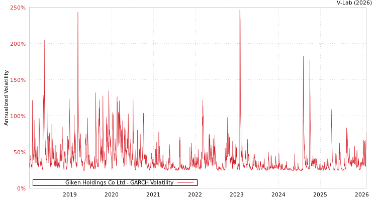 graph of Giken Holdings Co Ltd GARCH