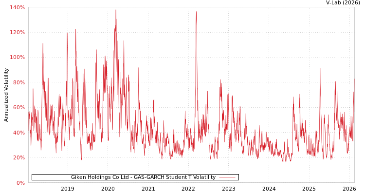 graph of Giken Holdings Co Ltd GAS-GARCH-T