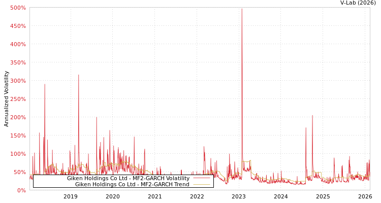 graph of Giken Holdings Co Ltd MF2-GARCH
