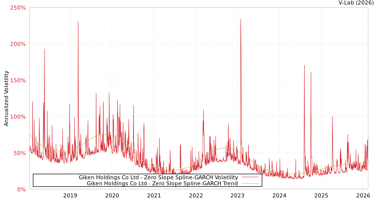 graph of Giken Holdings Co Ltd S0GARCH