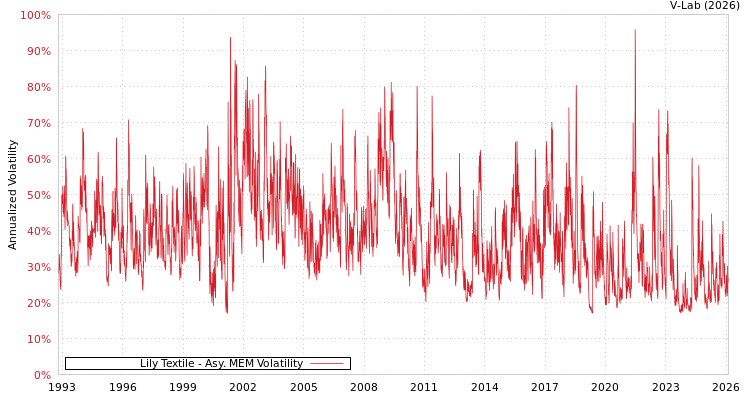 graph of Lily Textile AMEM