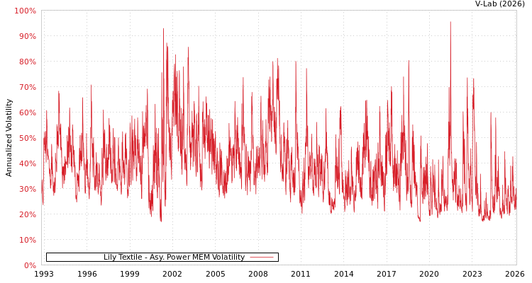 graph of Lily Textile APMEM