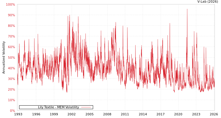 graph of Lily Textile MEM