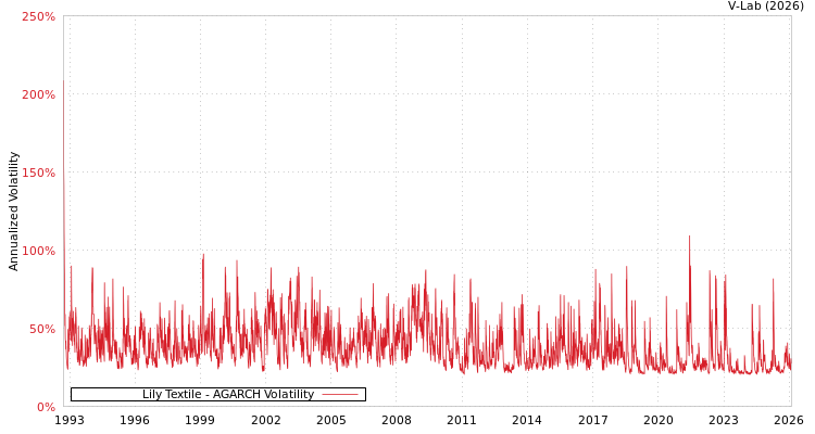 graph of Lily Textile AGARCH