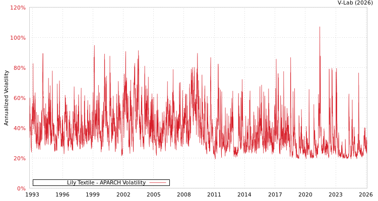 graph of Lily Textile APARCH